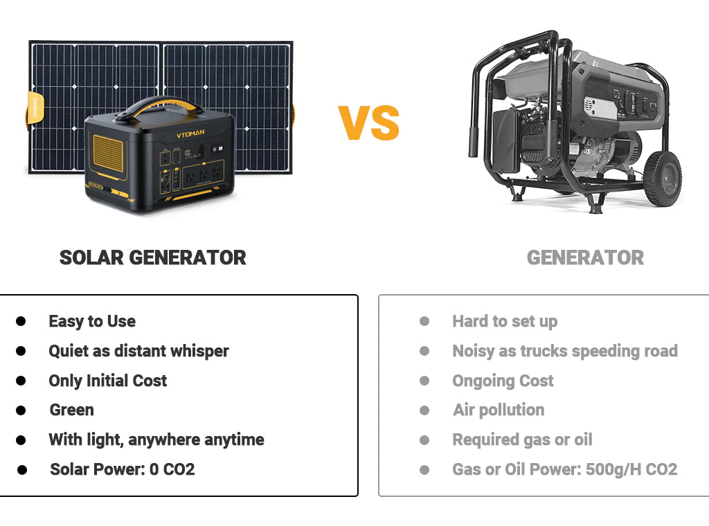 Compared with generator, VTOMAN Power Station is more environmentally friendly