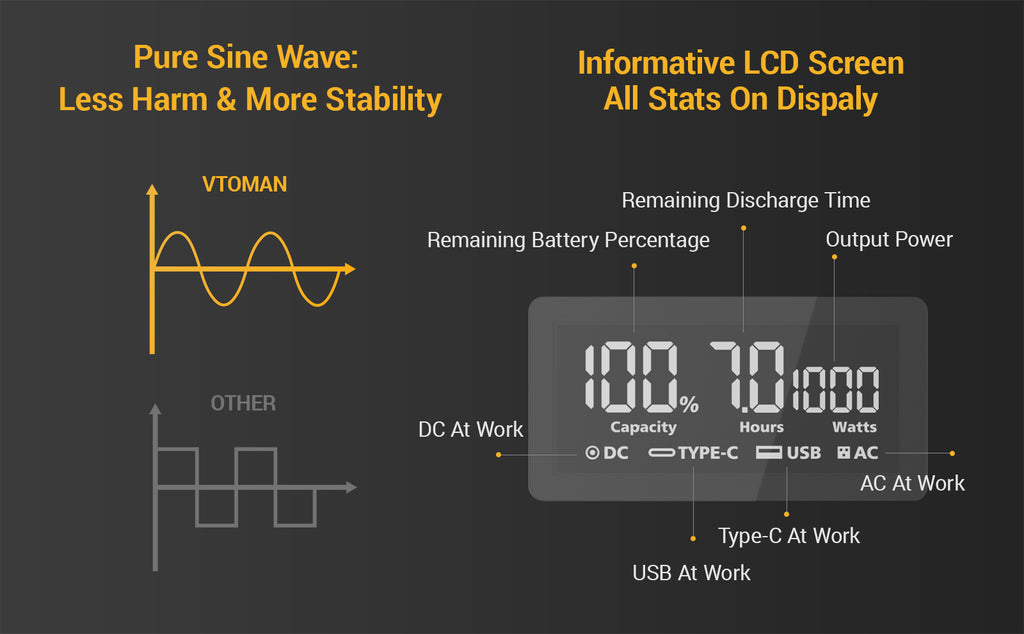 pure sine wave and LED screen that displays remaining usage time and wattage of connected devices