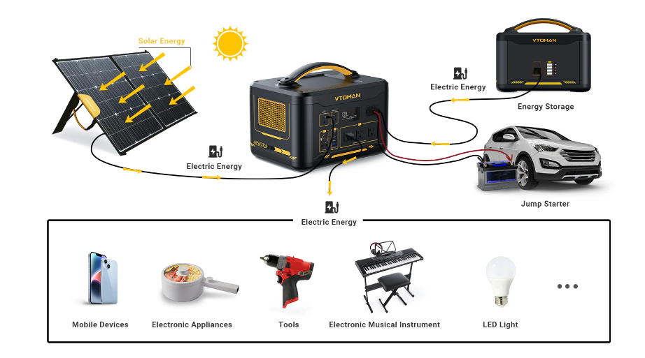 VTOMAn power generator gives RV adventurers the freedom and independence to stay comfortable off the grid.