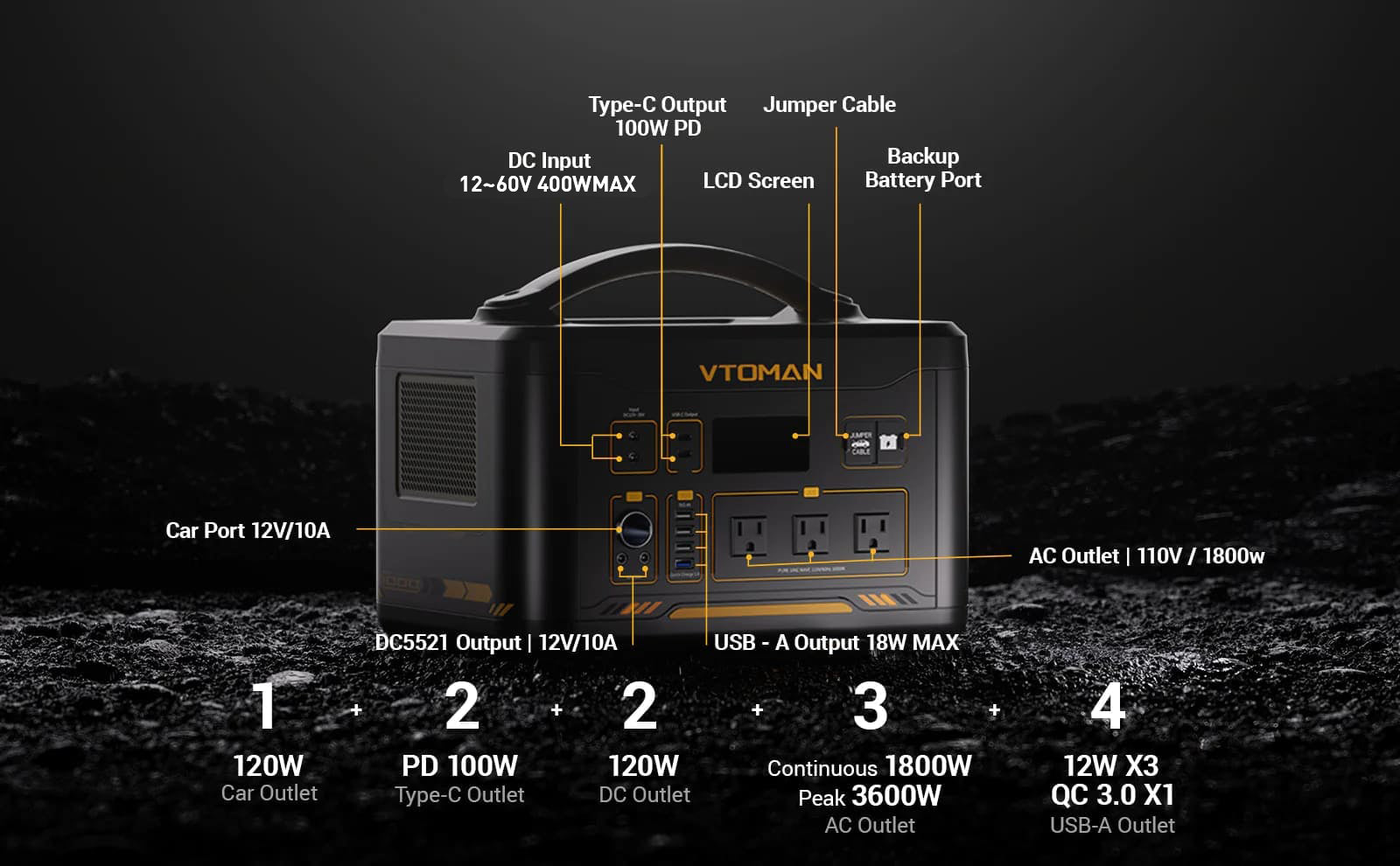 3* AC outlet, 4*USB-A ports, 2*USB-C, 2* DC ports, and 1*car port to run low to high power appliances