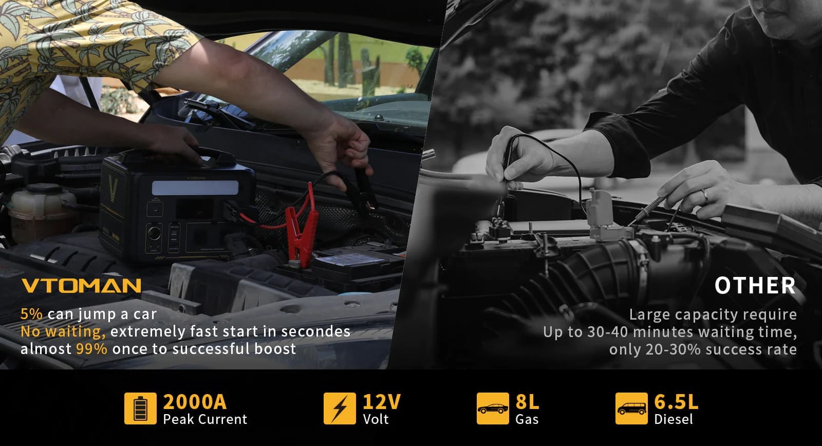 Jump 600 is built-in jump starter with 2000A peak, it’s powerful enough to start 12V car