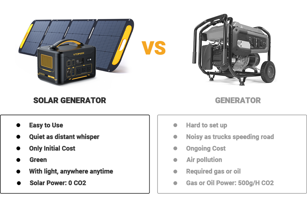 VTOMAN Solar Generator is more environmental friendly than gas