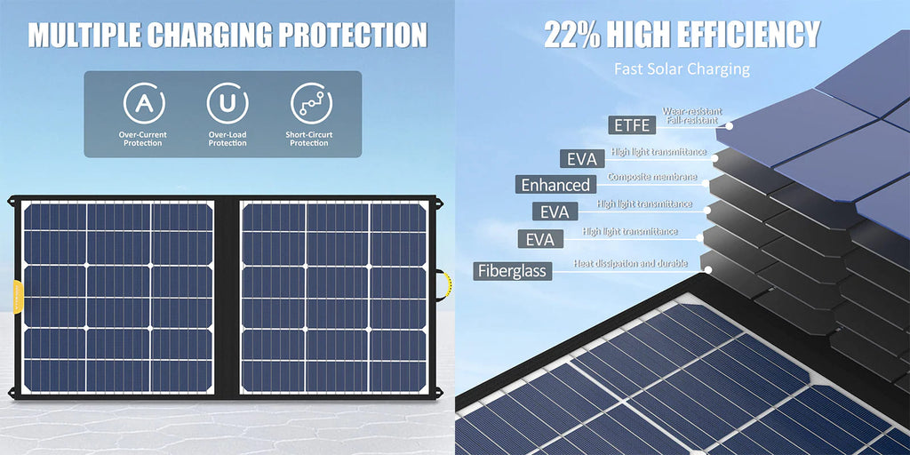 VTOMAN 100W Solar Panel is constructed of highly efficient solar arrays with up to 23% higher conversion rate than other panels