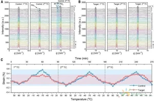 Structural evolution of chalcogenides during temperature cycling