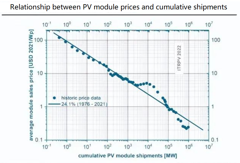 Relationship between PV module prices and cumulative shipments