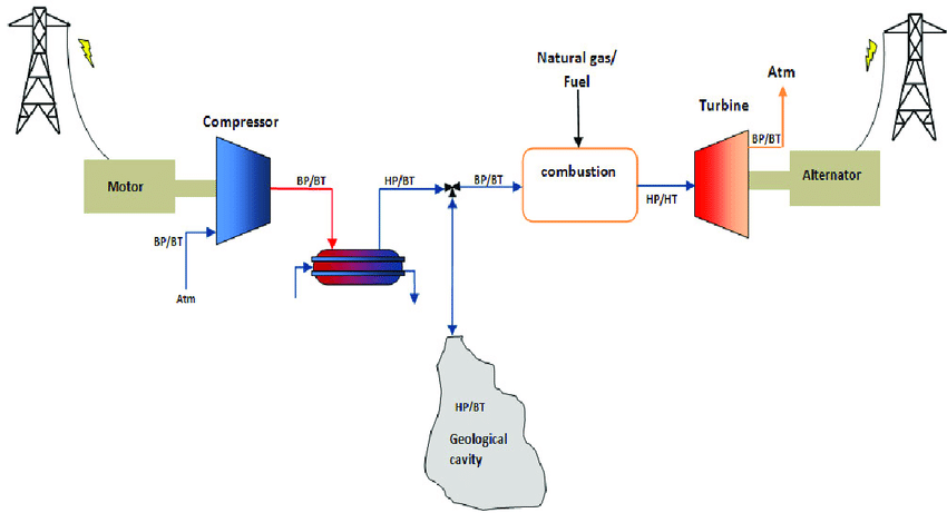 Scheme-of-diabatic-compressed-air-energy-storage-CAES