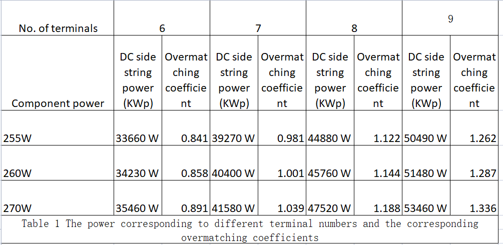 The power corresponding to different terminal numbers and the corresponding overmatching coefficients