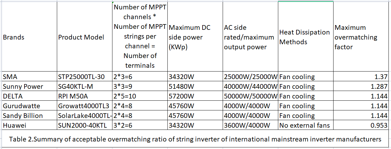 Summary of acceptable overmatching ratio of string inverters of international mainstream inverter manufacturers