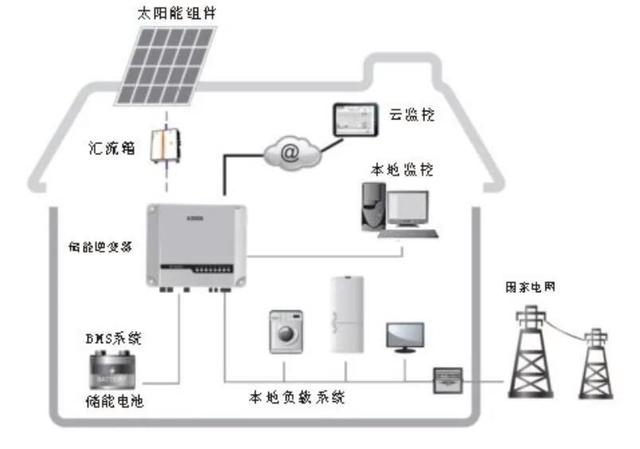 home energy storage product system