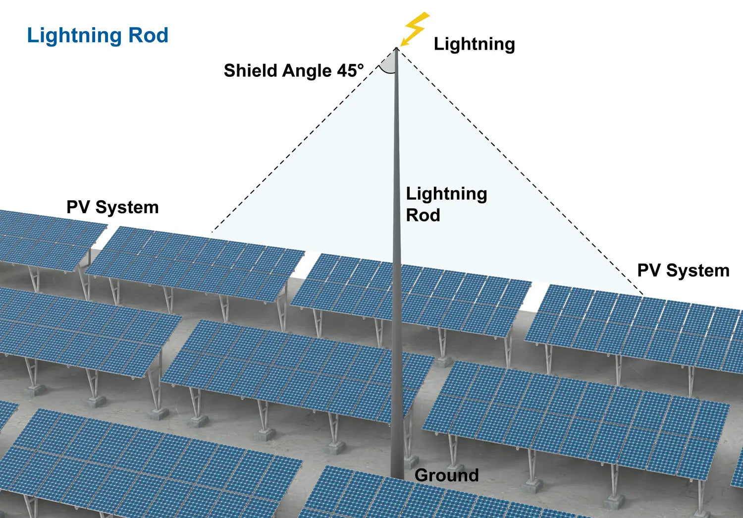 Paratonnerres pour panneaux solaires