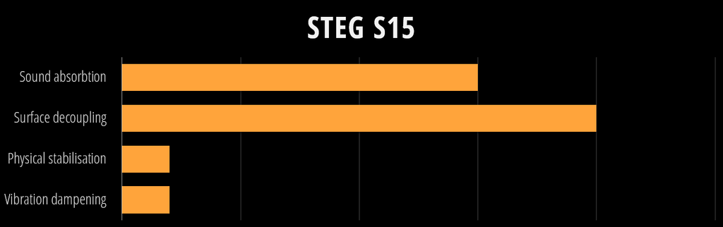 STEG S15 characteristics