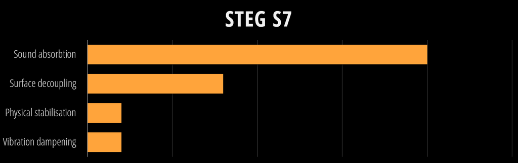 STEG S7 characteristics