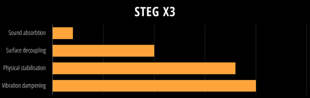 STEG X3 characteristics