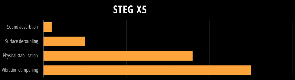 STEG X5 characteristics