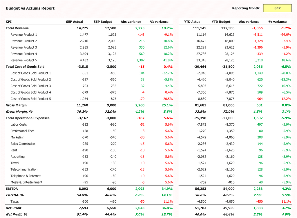 Informe real de plantilla de presupuesto versus presupuesto