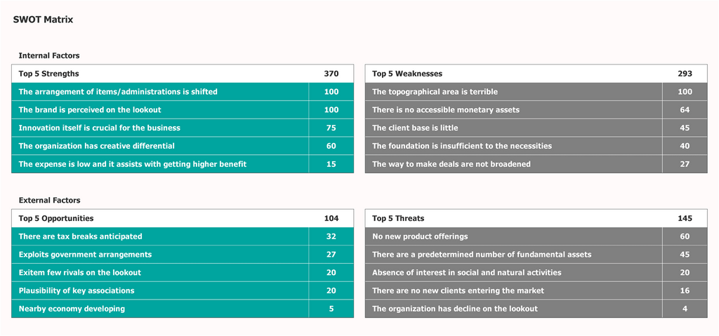 Modèle d'analyse SWOT Matrice SWOT