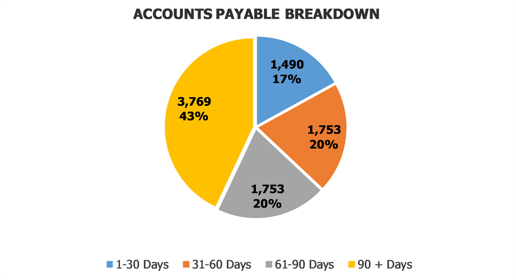 Comptes à payable Tableau de bord Branche à payer