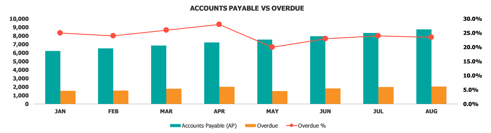 Comptes à payable les comptes de tableau de bord payables vs en retard