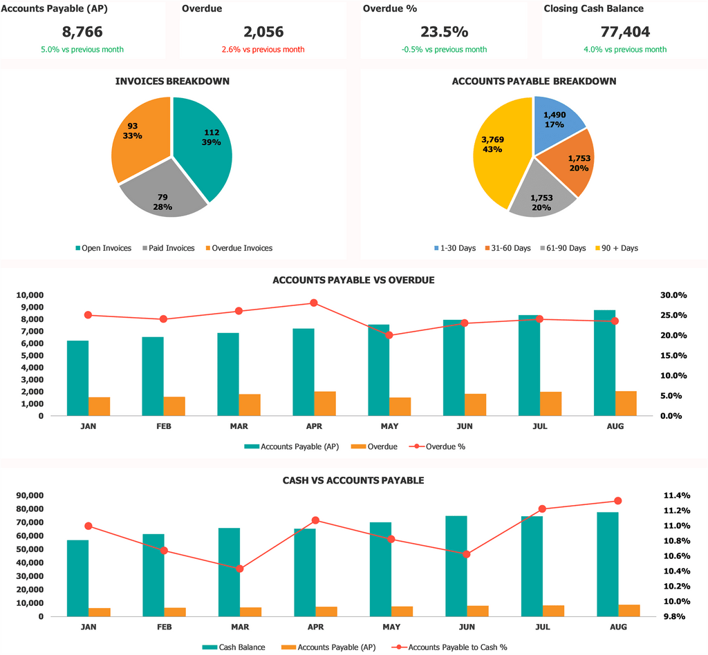 Contas pagáveis ​​no painel excel tudo