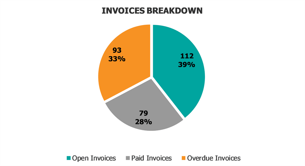 Accounts Payable KPI Excel Template Invoices Breakdown