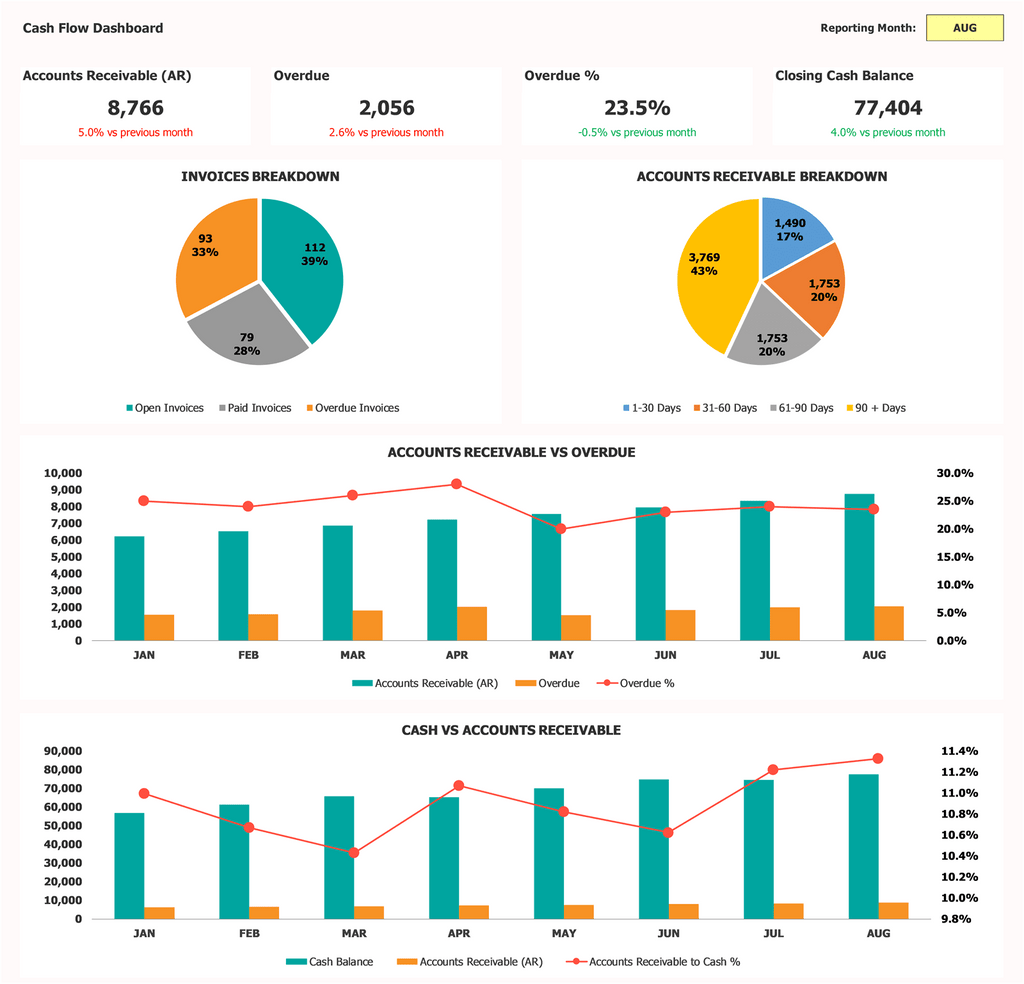 Accounts Receivable Dashboard All