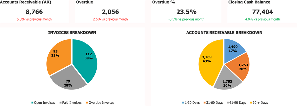 प्राप्य KPI डैशबोर्ड टॉप