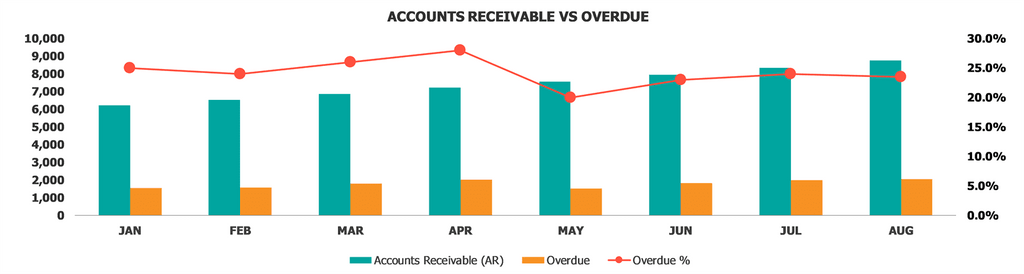 Cuentas por cobrar plantilla de plantilla de Excel cuentas por cobrar versus vencido