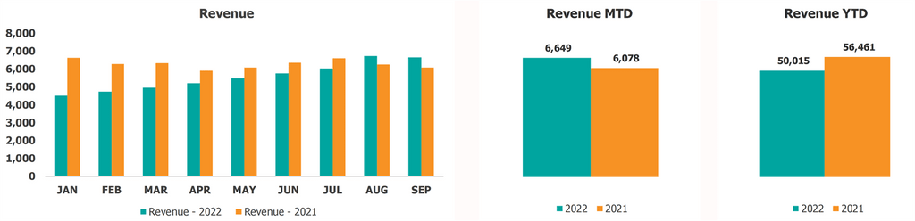 CFO Dashboard saat ini vs pendapatan tahun sebelumnya