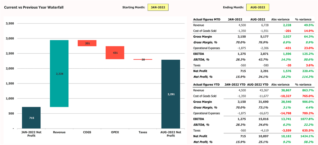 Performance Dashboard Current vs Waterfall Rapport de l'année précédente