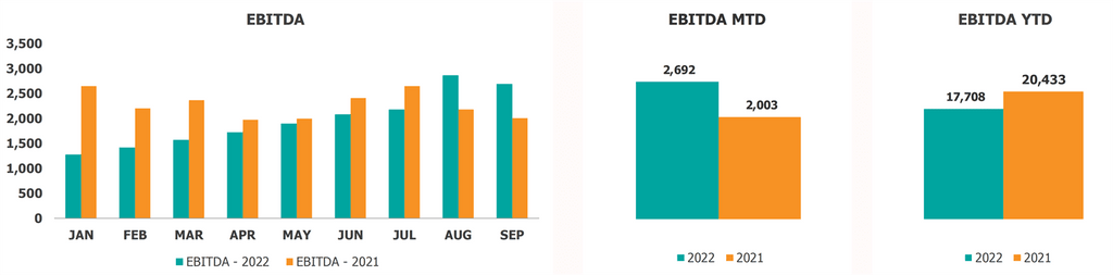 لوحة القيادة التنفيذية الحالية مقابل العام السابق EBITDA