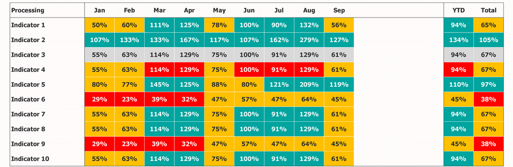 Balanced Scorecard Template Excel Total Status Processing