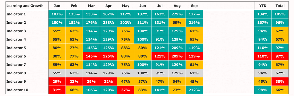 قالب بطاقة ScoreCARD الأداء التعلم الكلي للنمو والنمو