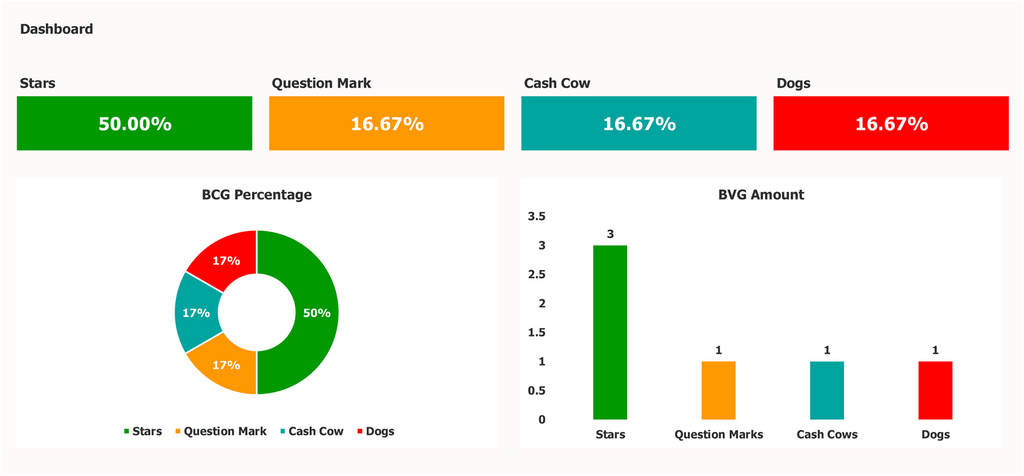 Dashboard de Boston Consulting Group Matrix