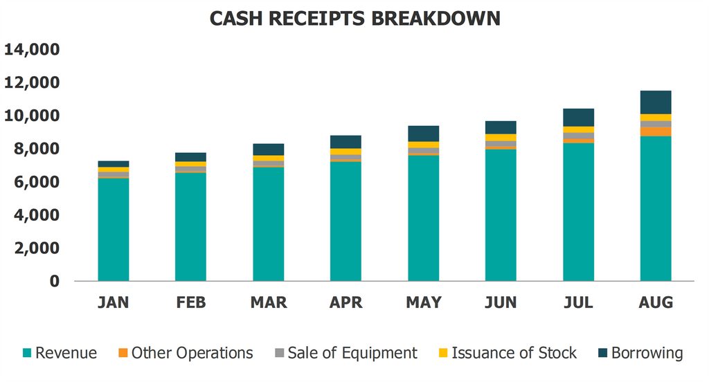 Cashflow Dashboard Excel Vorlage Bareinnahmen Aufschlüsselung