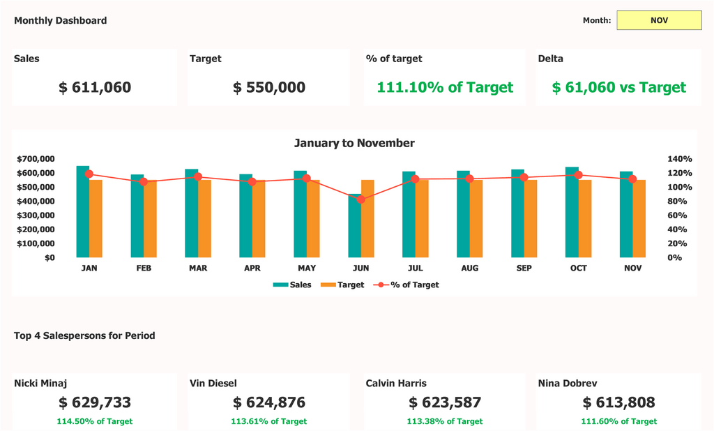 दैनिक बिक्री टेम्पलेट एक्सेल मासिक डैशबोर्ड