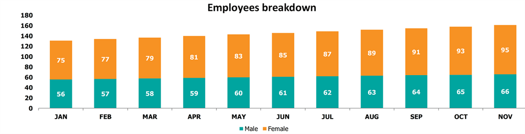 Répartie des employés du tableau de bord des métriques RH