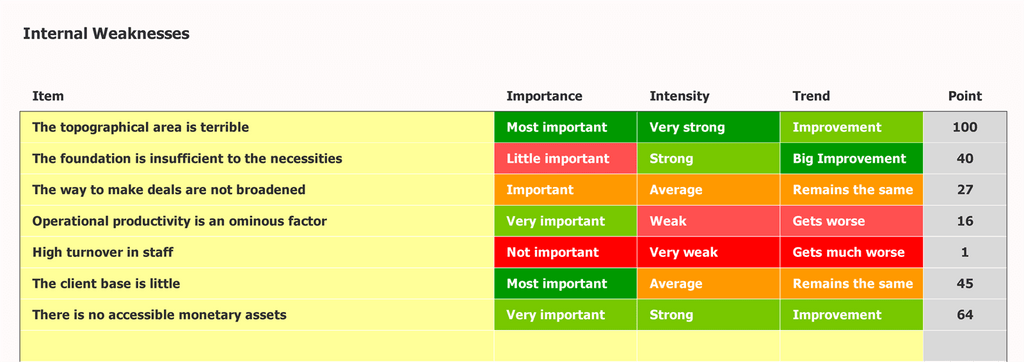 Modèle d'analyse SWOT Faiblesses internes SWOT