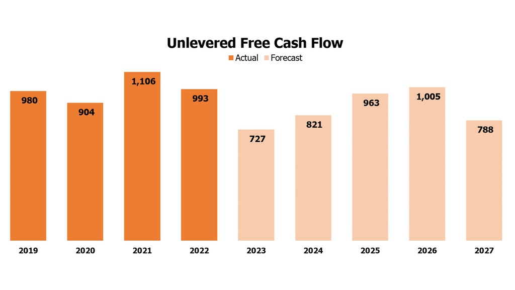 CF DCF Model Template Free Cash Flow