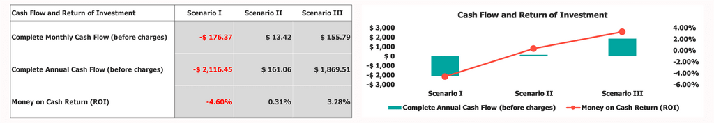 Flux de trésorerie du tableau de bord de l'analyse de l'investissement immobilier et revenus