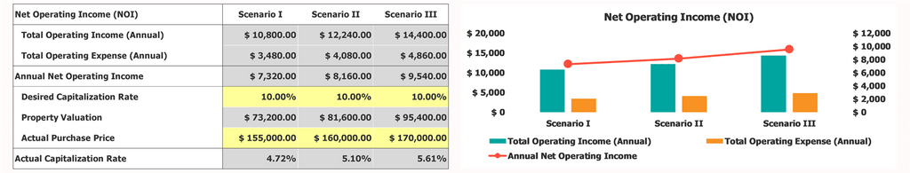 Calculateur d'investissement immobilier Tableau de bord de bord Résultat d'exploitation net