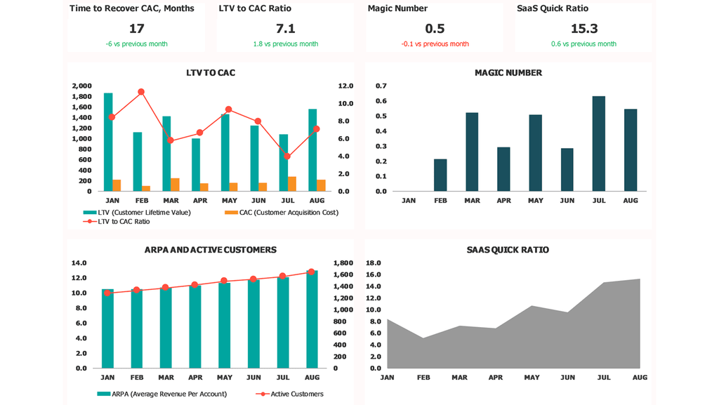 لوحة معلومات SaaS KPI نظرة عامة على لوحة معلومات مقاييس SaaS