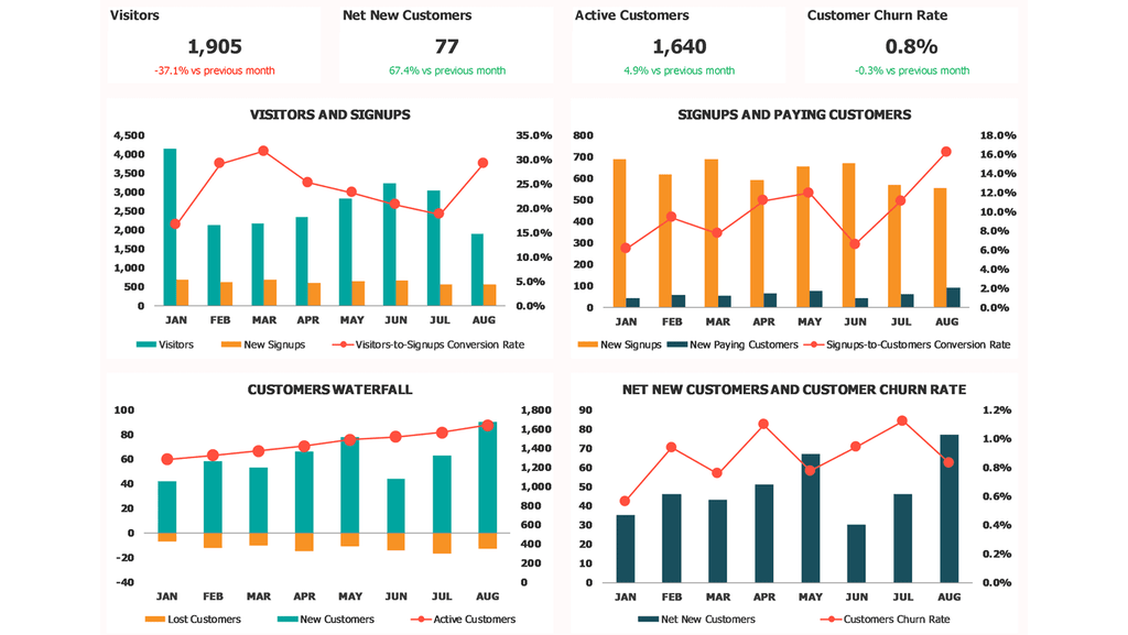 نظرة عامة على لوحة معلومات KPI SaaS