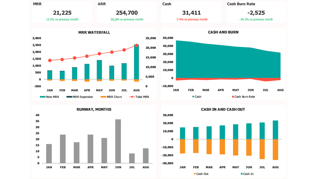 Présentation du tableau de bord SAAS Metric Toard Dash Toard Burn Burn