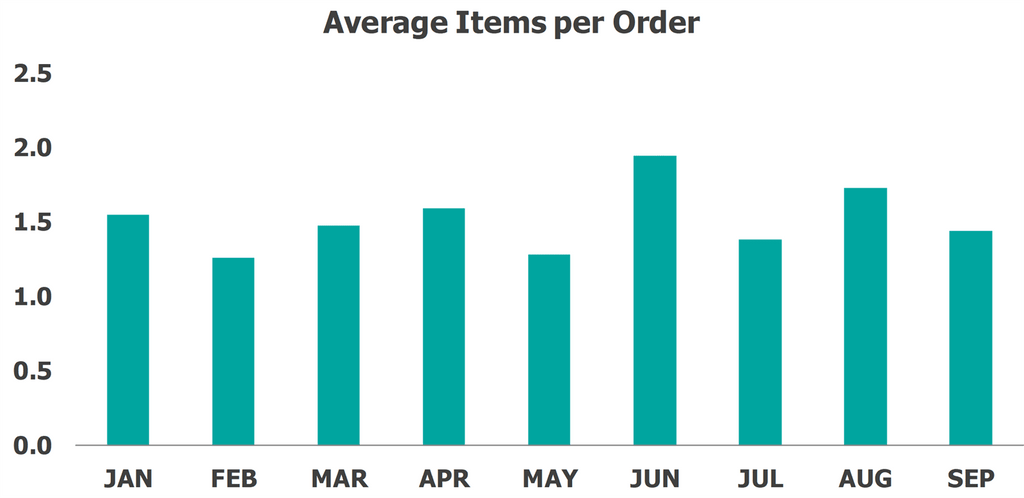 Template Spreadsheet Penjualan Excel Average Items Per Order