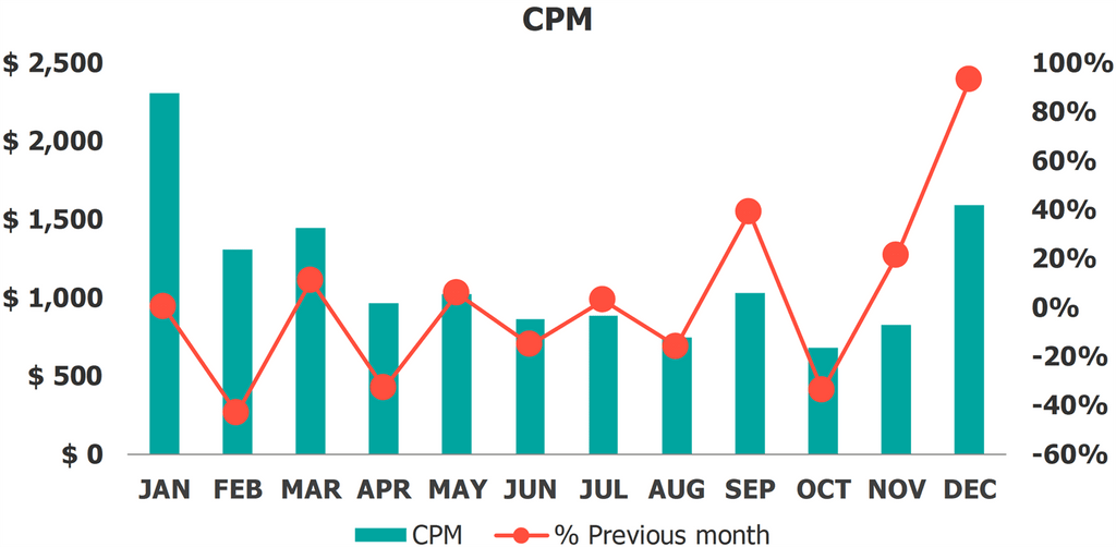 Modelo de relatório de mídia social Músicas de mídia social inseridas CPM