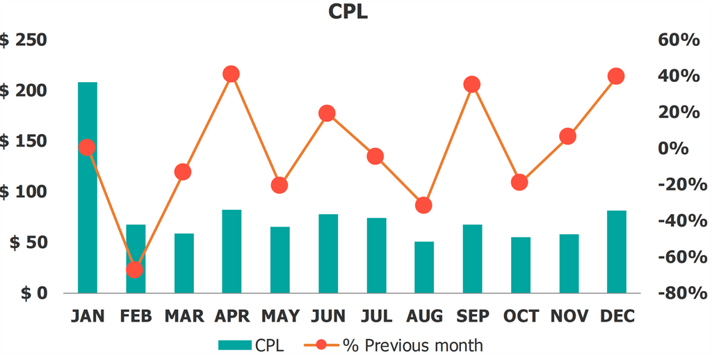 Social Dashboard Social Media Metriken CPL