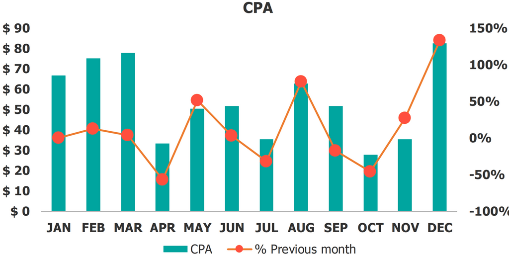 Dashboard Sosial Metrik media sosial CPA