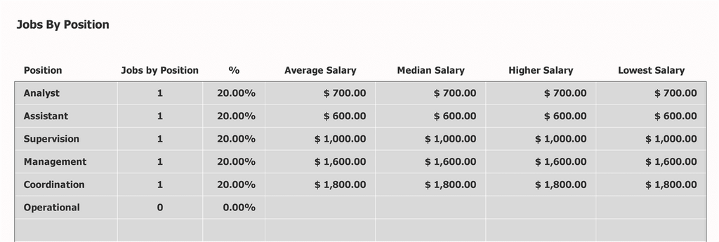 Trabajos del plan de compensación por puesto