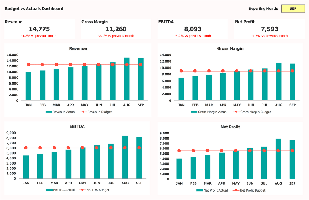 Tableau de bord réel VS Budget Excel Budget vs Tableau de bord réel