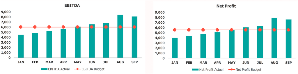 الميزانية مقابل لوحة التحكم الفعلية EBITDA مقابل صافي الربح